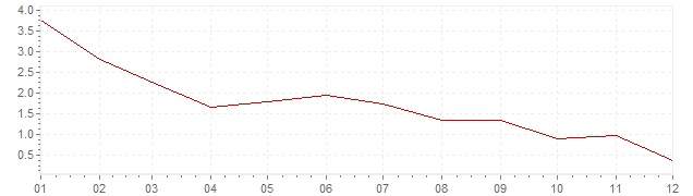Grafiek - inflatie Hongarije 2013 (CPI)