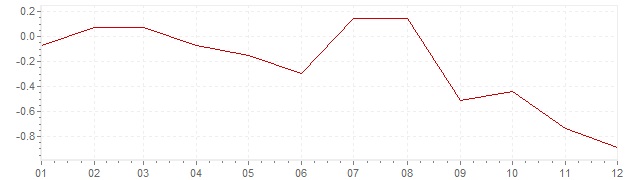 Graphik - Inflation Hongrie 2014 (IPC)