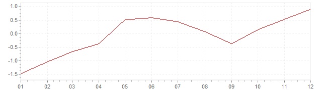 Graphik - Inflation Hongrie 2015 (IPC)
