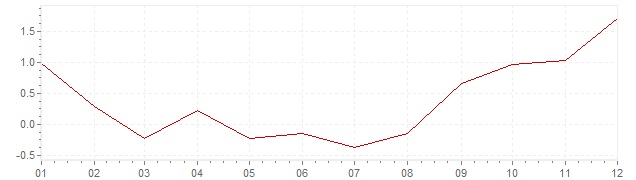 Graphik - Inflation Hongrie 2016 (IPC)