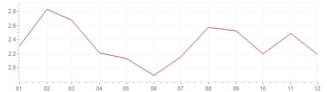 Grafiek - inflatie Hongarije 2017 (CPI)