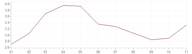 Graphik - Inflation Ungarn 2019 (VPI)