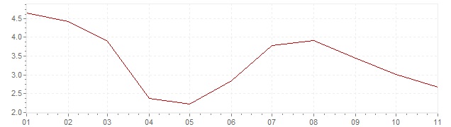 Chart - inflation Hungary 2020 (CPI)