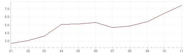 Chart - inflation Hungary 2021 (CPI)