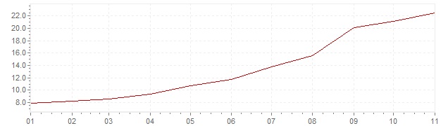 Grafiek - inflatie Hongarije 2022 (CPI)