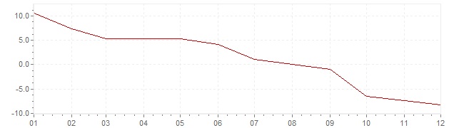 Gráfico – inflação na Islândia em 1959 (IPC)