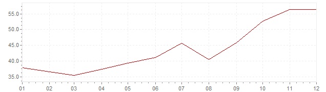 Grafiek - inflatie IJsland 1979 (CPI)