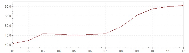 Grafiek - inflatie IJsland 1982 (CPI)