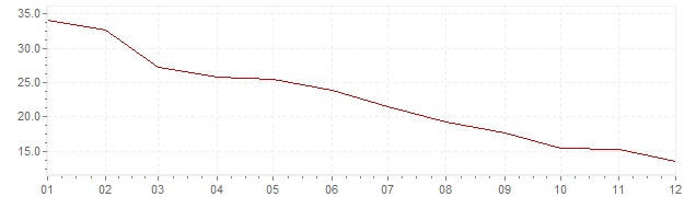 Grafiek - inflatie IJsland 1986 (CPI)