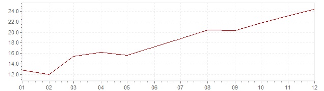 Gráfico – inflação na Islândia em 1987 (IPC)