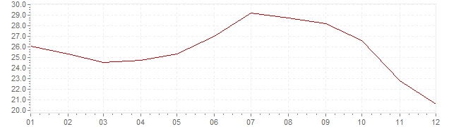 Graphik - Inflation Islande 1988 (IPC)