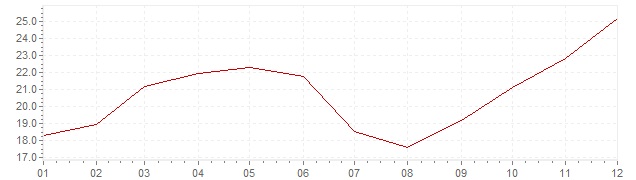 Graphik - Inflation Islande 1989 (IPC)