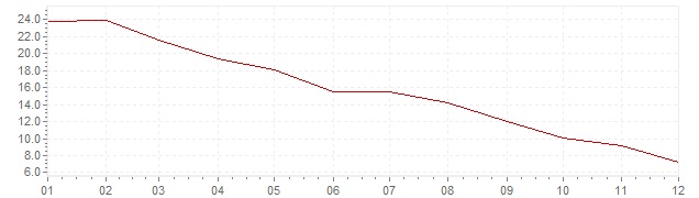 Grafiek - inflatie IJsland 1990 (CPI)
