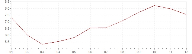 Gráfico – inflação na Islândia em 1991 (IPC)