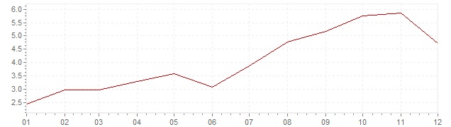 Grafiek - inflatie IJsland 1993 (CPI)