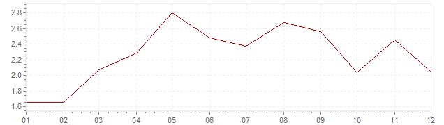 Gráfico – inflação na Islândia em 1996 (IPC)