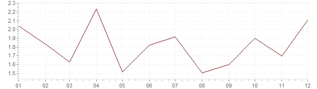 Gráfico – inflação na Islândia em 1997 (IPC)