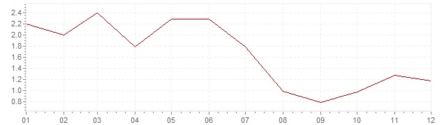 Grafiek - inflatie IJsland 1998 (CPI)