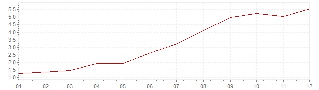 Gráfico – inflação na Islândia em 1999 (IPC)