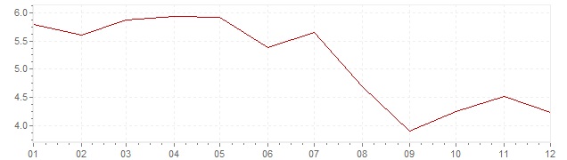 Grafiek - inflatie IJsland 2000 (CPI)