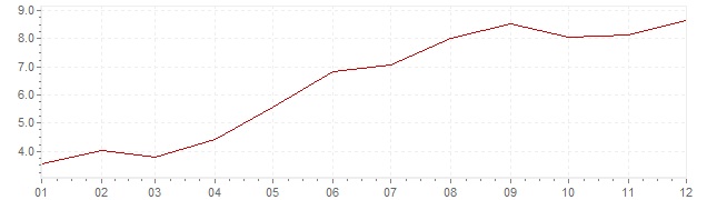 Grafiek - inflatie IJsland 2001 (CPI)