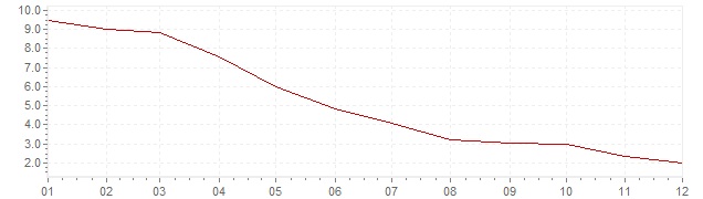 Grafiek - inflatie IJsland 2002 (CPI)