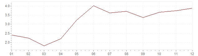 Grafiek - inflatie IJsland 2004 (CPI)