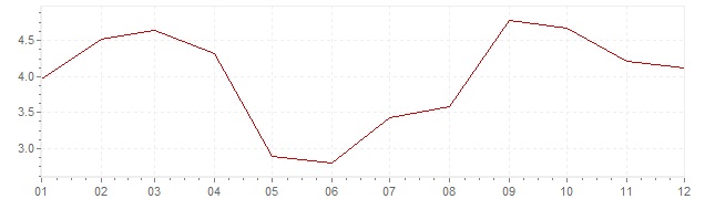 Gráfico - inflación de Islandia en 2005 (IPC)
