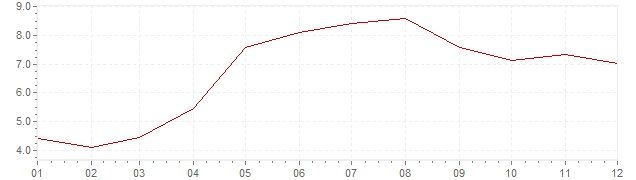 Grafiek - inflatie IJsland 2006 (CPI)