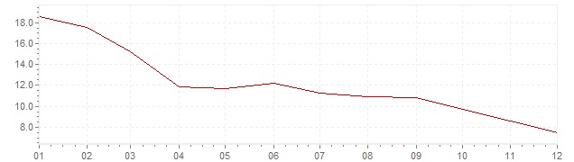 Grafiek - inflatie IJsland 2009 (CPI)