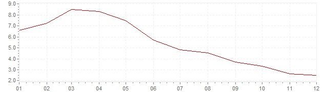 Gráfico – inflação na Islândia em 2010 (IPC)