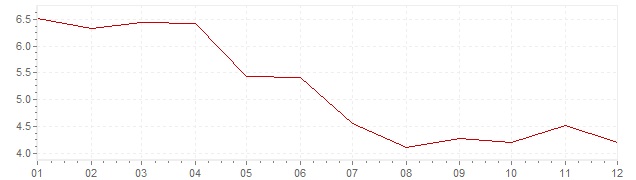 Grafiek - inflatie IJsland 2012 (CPI)