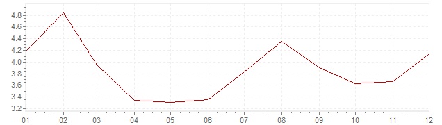 Grafiek - inflatie IJsland 2013 (CPI)