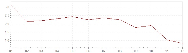 Grafiek - inflatie IJsland 2014 (CPI)