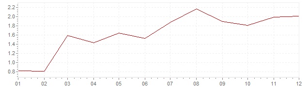 Grafiek - inflatie IJsland 2015 (CPI)