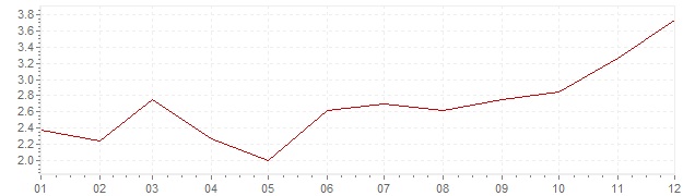 Grafiek - inflatie IJsland 2018 (CPI)
