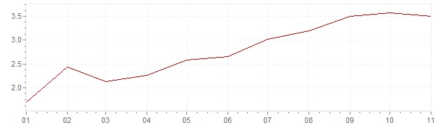 Grafiek - inflatie IJsland 2020 (CPI)