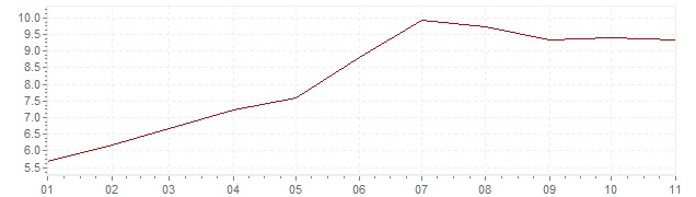 Gráfico - inflación de Islandia en 2022 (IPC)