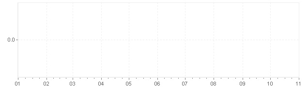 Chart - inflation Ireland 1957 (CPI)