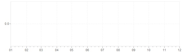 Chart - inflation Ireland 1976 (CPI)