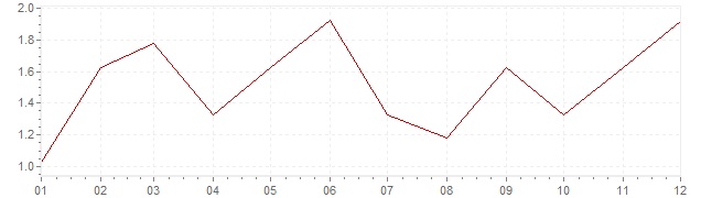 Grafico - inflazione Irlanda 1997 (CPI)