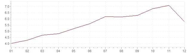 Grafico - inflazione Irlanda 2000 (CPI)