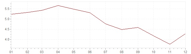 Grafico - inflazione Irlanda 2001 (CPI)