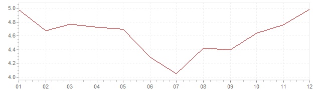 Grafico - inflazione Irlanda 2002 (CPI)