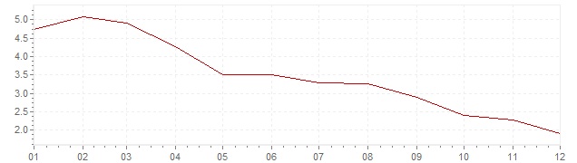 Grafico - inflazione Irlanda 2003 (CPI)
