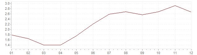 Grafiek - inflatie Ierland 2004 (CPI)