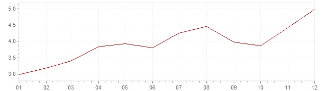 Grafico - inflazione Irlanda 2006 (CPI)