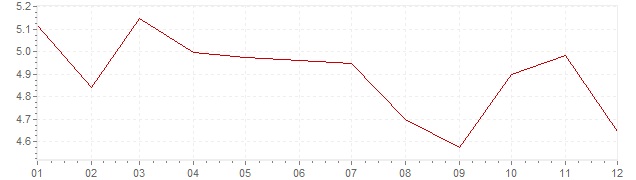 Grafico - inflazione Irlanda 2007 (CPI)