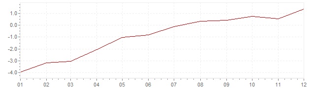 Grafico - inflazione Irlanda 2010 (CPI)