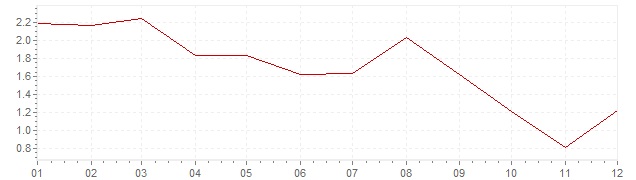 Grafico - inflazione Irlanda 2012 (CPI)